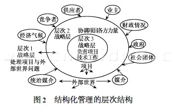 結構化管理的層次結構圖