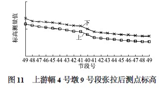 上游幅4號墩9號段張拉后測點標高圖