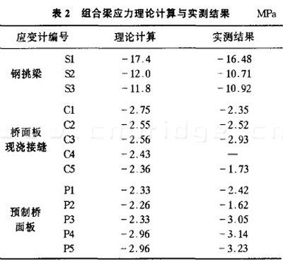 組合梁應(yīng)力理論計(jì)算與實(shí)測(cè)結(jié)果