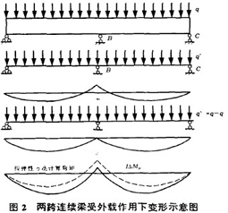 兩跨連續(xù)梁受外載作用下變形示意圖