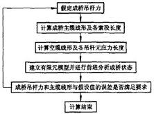 圖3 有限元計算流程圖