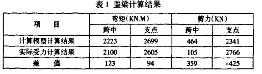 表1蓋梁計(jì)算結(jié)果