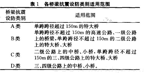 表i 各橋梁抗震設(shè)防類(lèi)別適用范圍