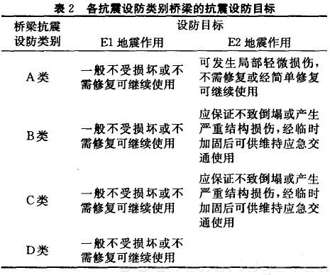 表2 各抗震設(shè)防類(lèi)別橋梁的抗震設(shè)防目標(biāo)