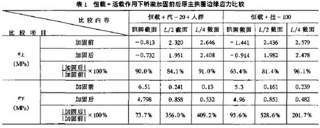 表1 恒載+活載作用下橋梁加固前后原主拱圈邊緣應力比較