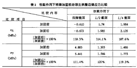 表2 恒載作用下橋梁加固前后原主拱圈邊緣應力比較