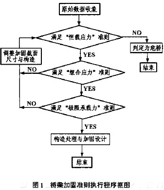 圈1 橋粱加同準則執(zhí)行程序框圖