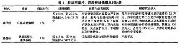 表1 桂林麗澤橋、觀漪橋維修情況對比表