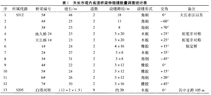 表1 天長(zhǎng)市境內(nèi)省道橋梁伸縮縫數(shù)量調(diào)查統(tǒng)計(jì)表