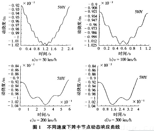 圖1 不同速度下跨中節(jié)點動態(tài)響應曲線