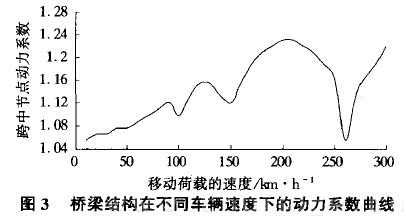 圖3 橋梁結構在不同車輛速度下的動力系數(shù)曲線