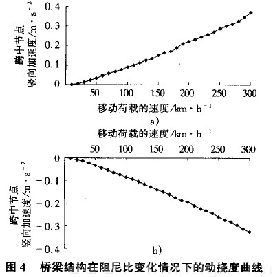 圖4 橋梁結構在阻尼比變化情況下的動撓度曲線