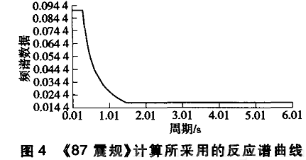 《87震規(guī)》計(jì)算所采用的反應(yīng)譜曲線