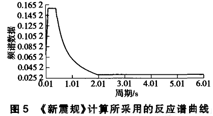 《新震規(guī)》計(jì)算所采用的反應(yīng)譜曲線圖