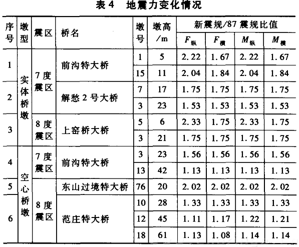 地震力變化情況表