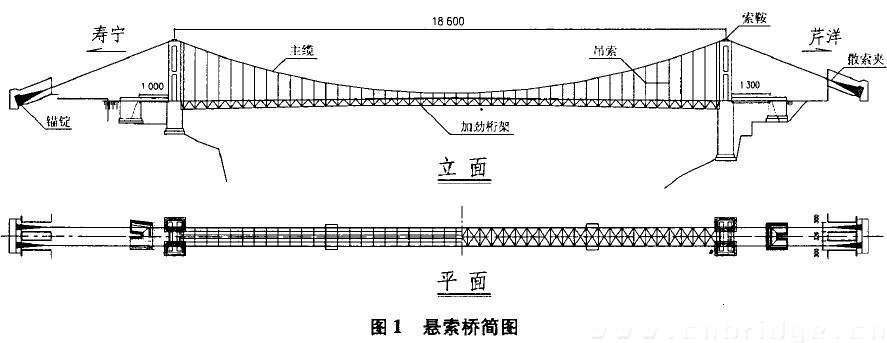 圖1 懸索橋簡圖