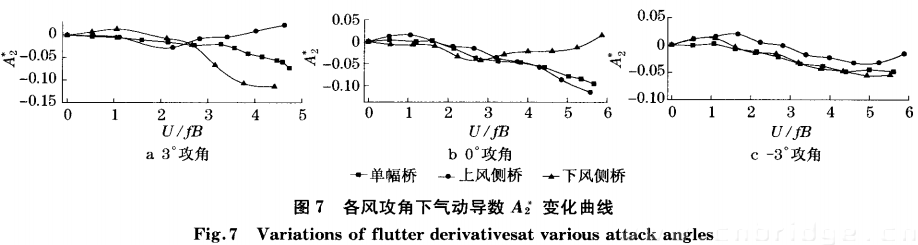 各風(fēng)攻角下氣動導(dǎo)數(shù)變化曲線