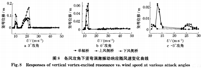 各風(fēng)攻角下豎彎渦激振動響應(yīng)隨風(fēng)速變化曲線