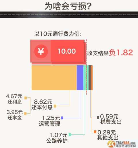 未來我國將形成兩個公路體系，最終將收費公路在公路網(wǎng)的比重控制在3%左右，非收費公路比重占到97%。