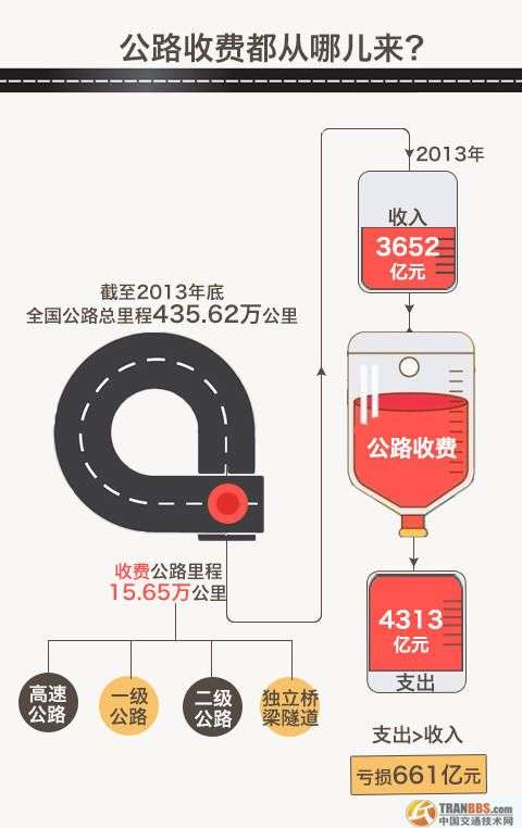 我國從1984年出臺了“貸款修路、收費還貸”的收費公路政策，極大促進了我國公路基礎設施建設和發(fā)展。但根據(jù)交通運輸部公布的數(shù)據(jù)顯示，目前無論是政府還貸還是經(jīng)營性公路都是收不抵支的虧損狀態(tài)。