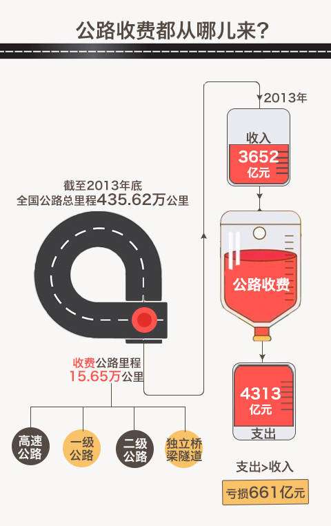 我國首曬公路收費“家底”，去年全國收費公路車輛通行費總收入為3652億元。