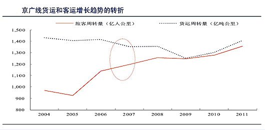 數(shù)據(jù)來(lái)源：鐵道部、中國(guó)統(tǒng)計(jì)年鑒、中信證券研究部