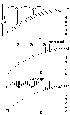 大跨變截面懸鏈線雙曲拱橋加固后承載能力分析