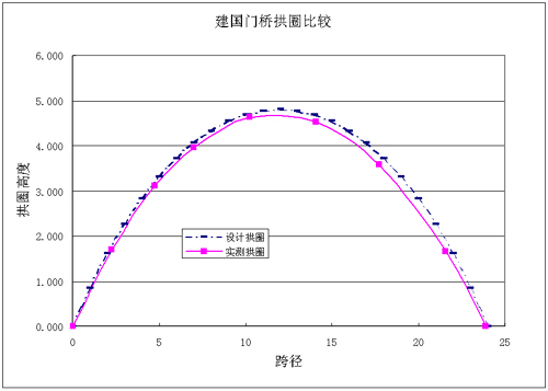 西安市護(hù)城河改造工程橋梁檢測(cè)和荷載試驗(yàn)