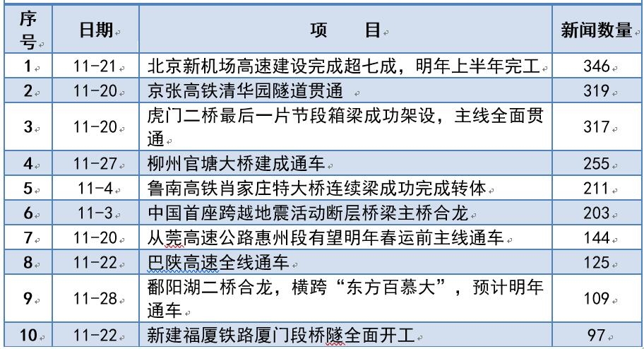 11月最受輿論關(guān)注的工程項目TOP10